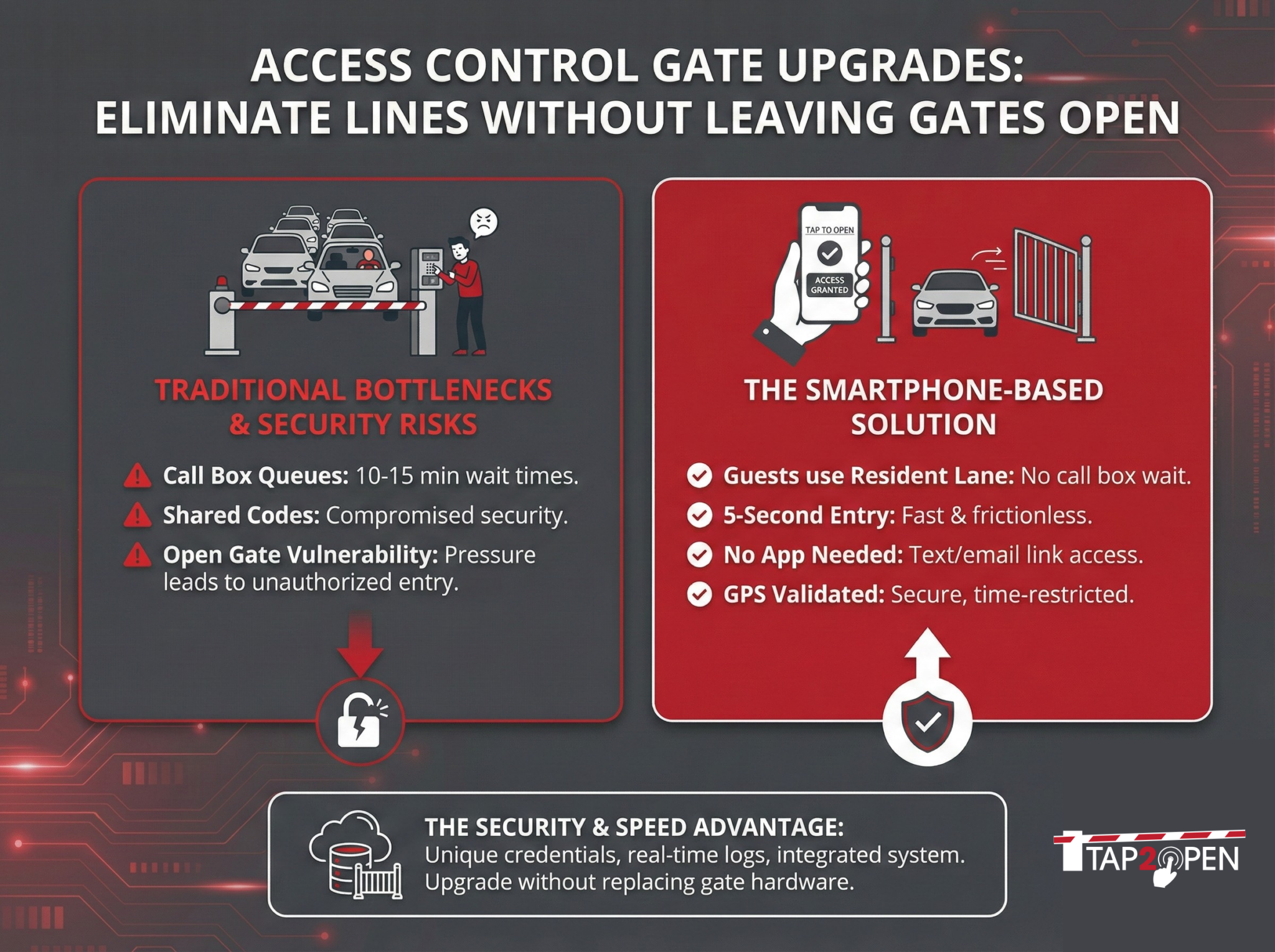 Access Control Gate: Eliminate Lines Without Leaving Open